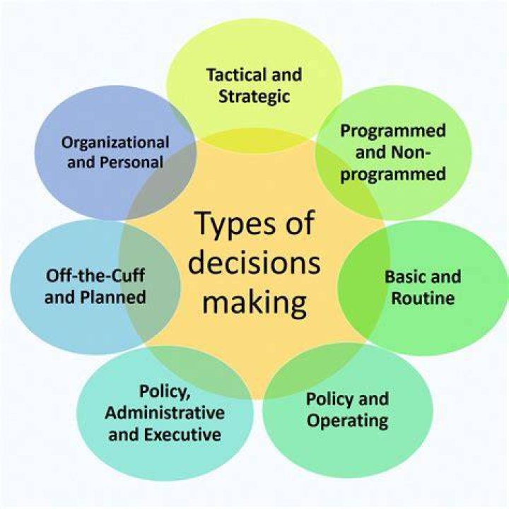 💋 Types of decision making models in business. Decision Making Model