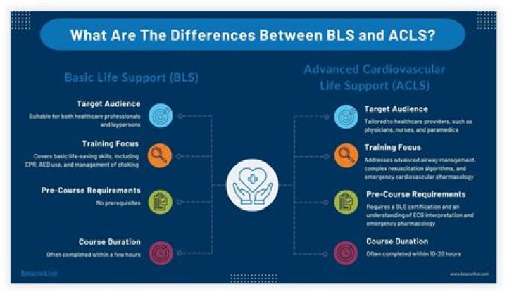 BLS and ACLS Surveys ACLS Medical Training
