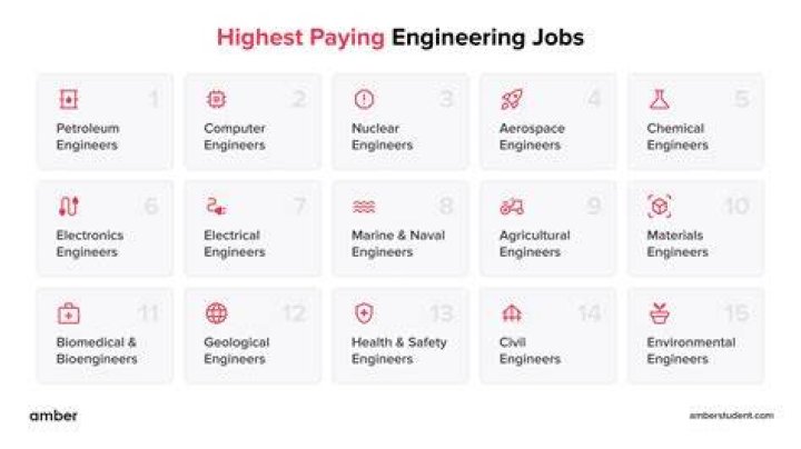 Highest paying engineering jobs in the UK Infographic Plaza