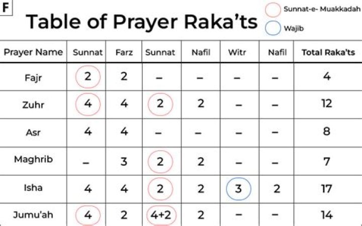 How Many Rakats for Salah When travelling? My Islam