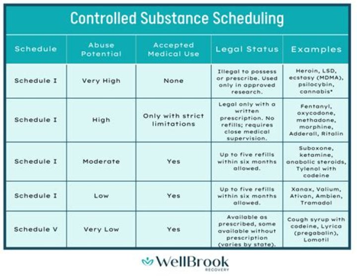 Is Parafon Forte a controlled substance?