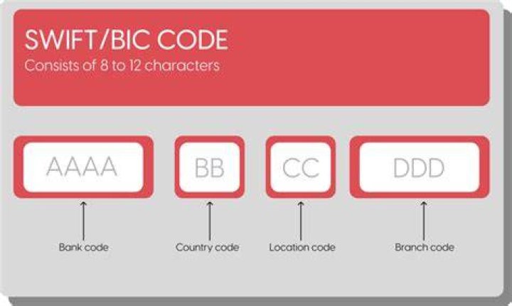 SWIFT/BIC Code For Bank Transfers [ Simple Explanation ]